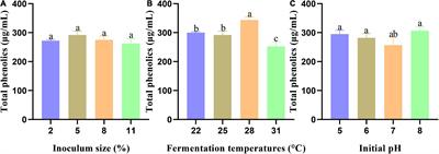 Chemical profile and antioxidant activity of bidirectional metabolites from Tremella fuciformis and Acanthopanax trifoliatus as assessed using response surface methodology